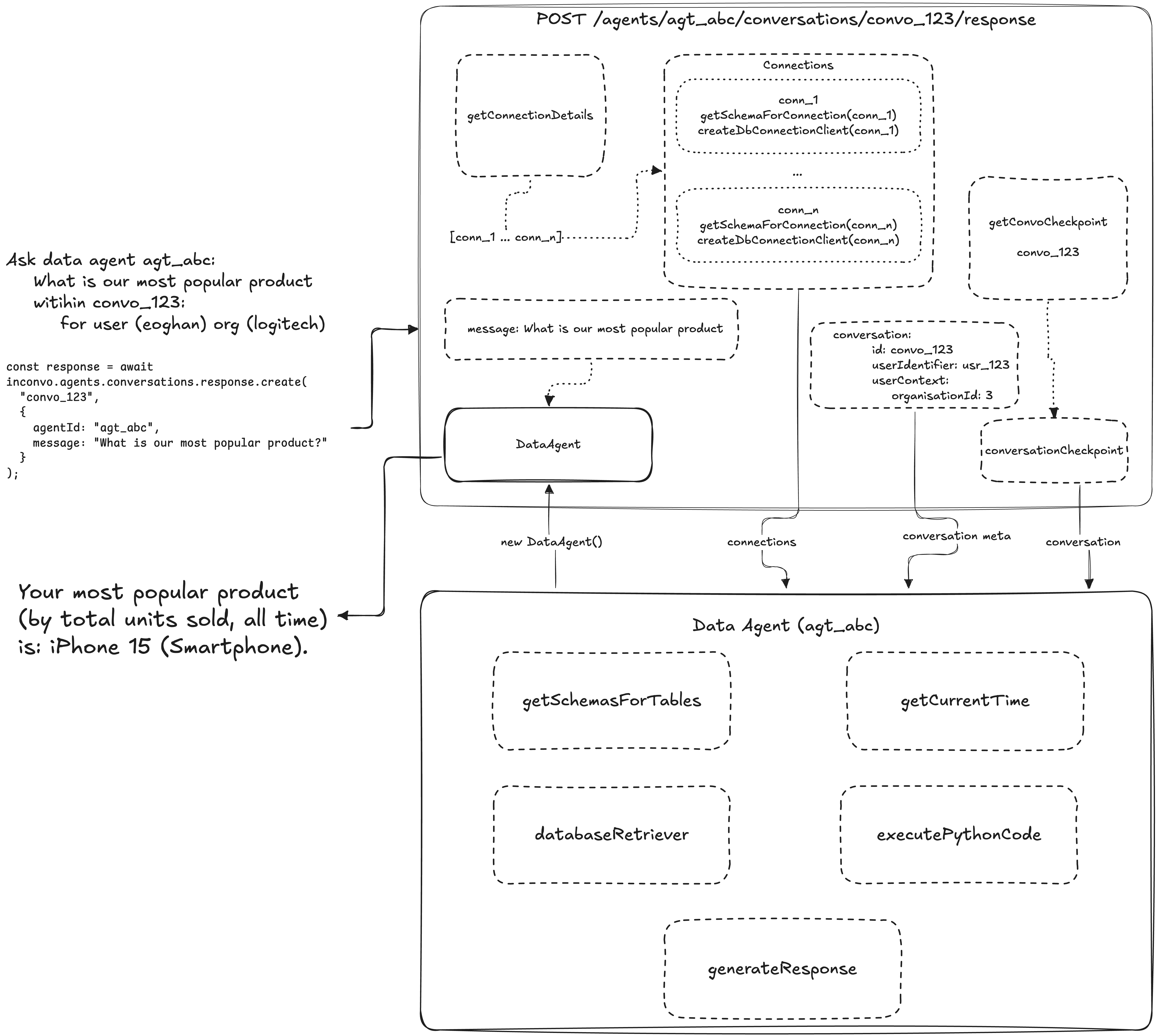 Data agent initialization flow