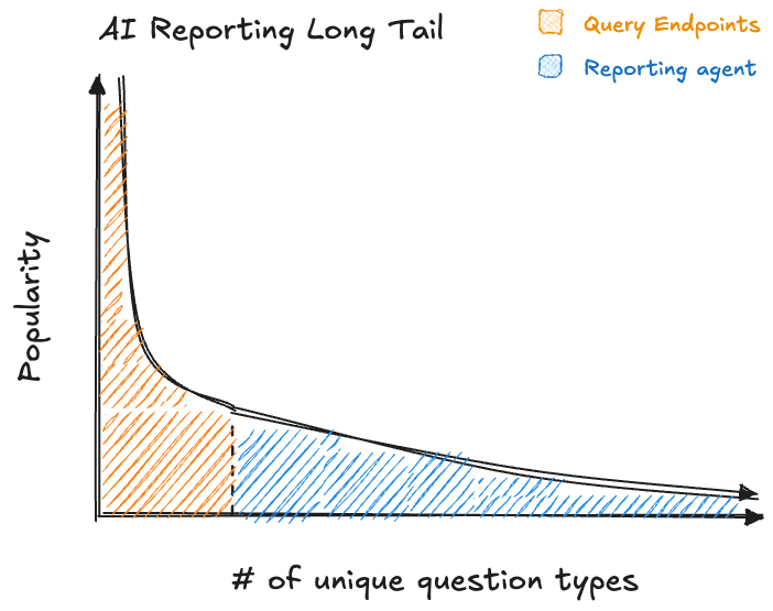 AI reporting long tail distribution