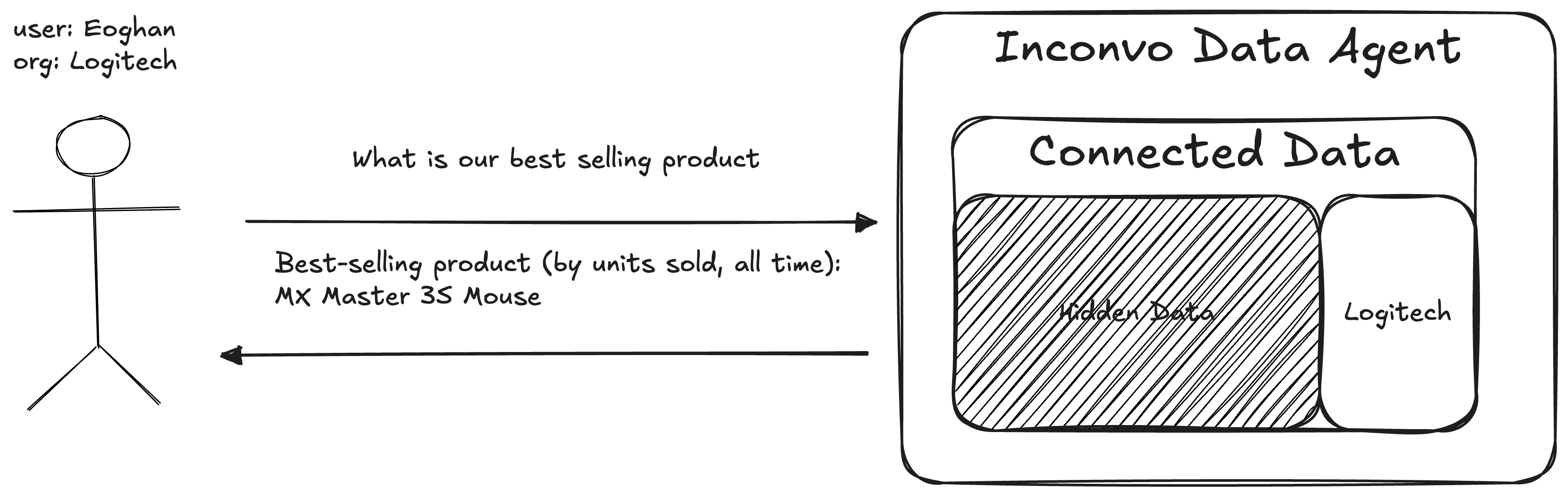 Scoped data agent interaction diagram