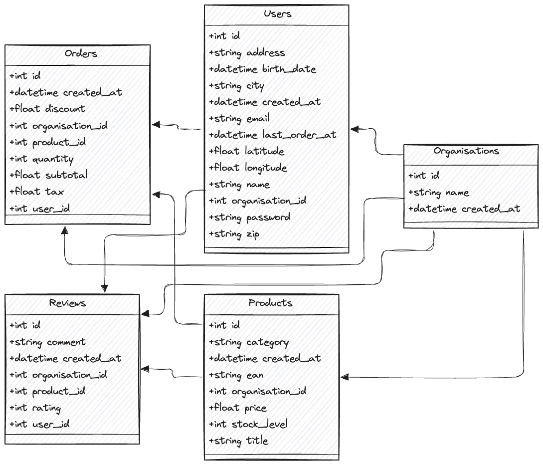 Example database schema
