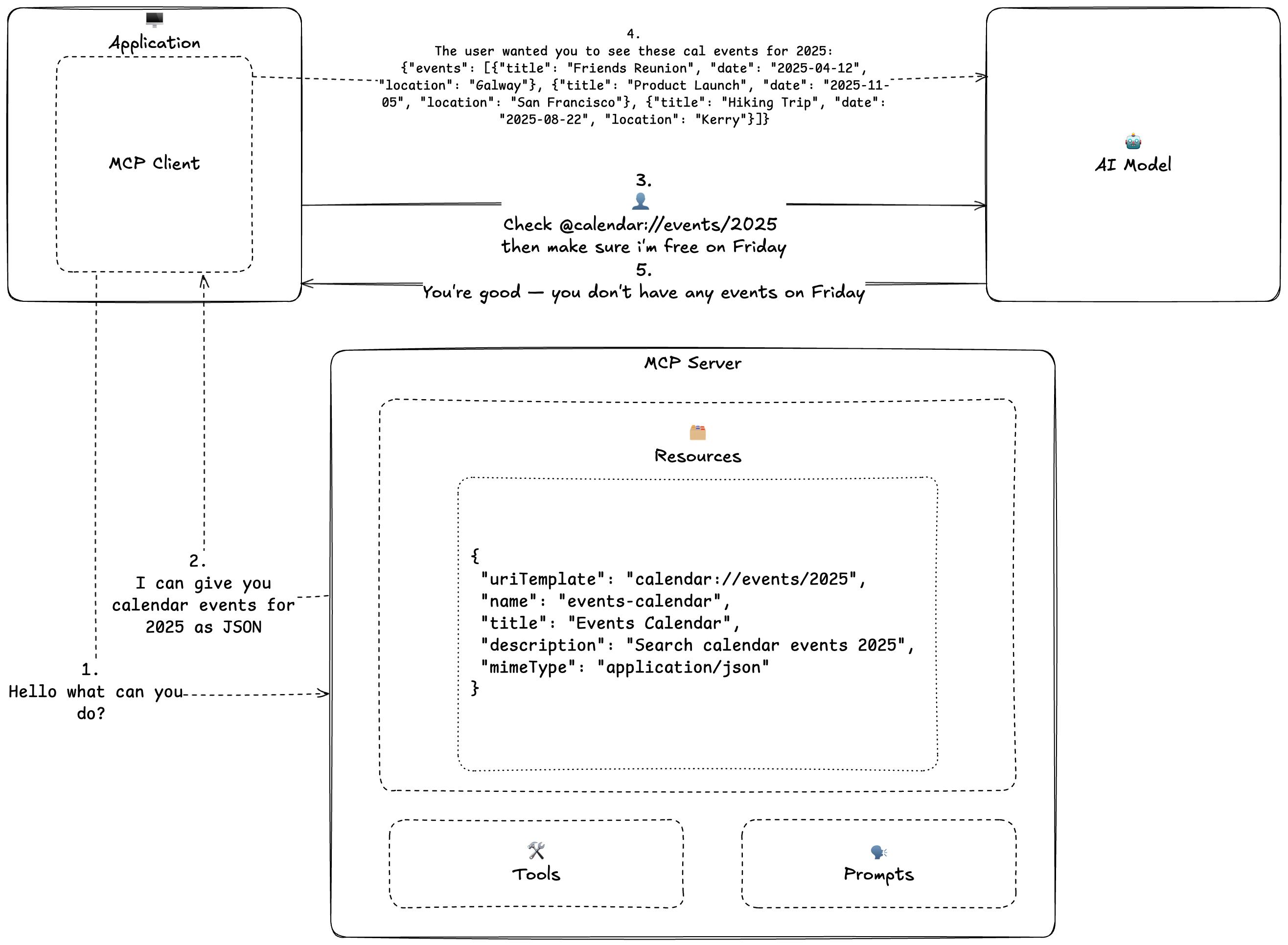 MCP Server Resource Flow