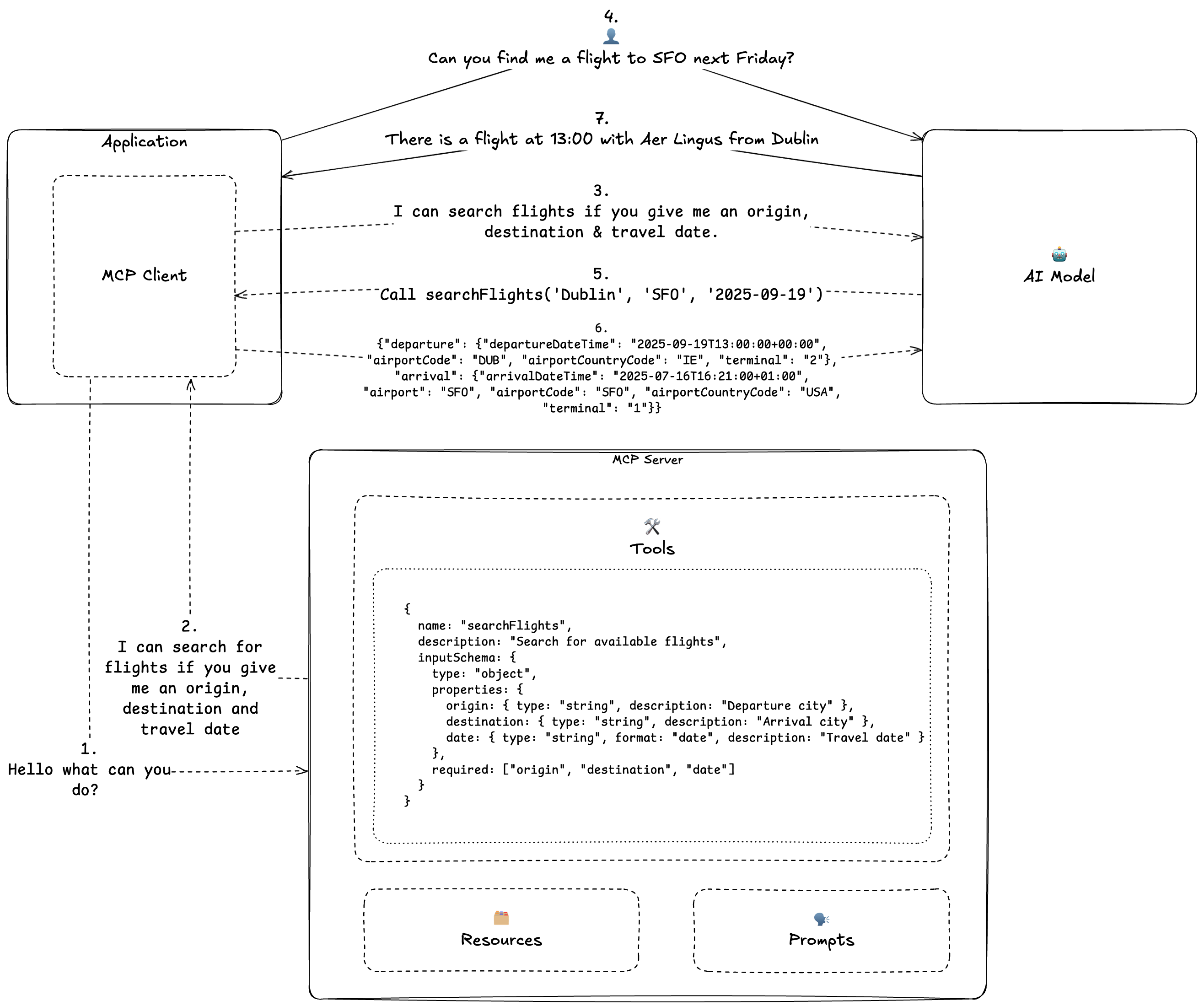 MCP Server Tool Flow
