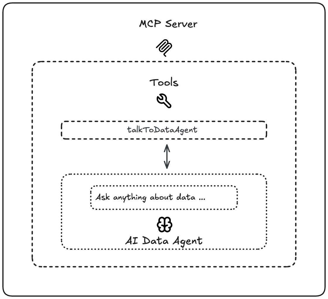 MCP Server Tool from AI data agent