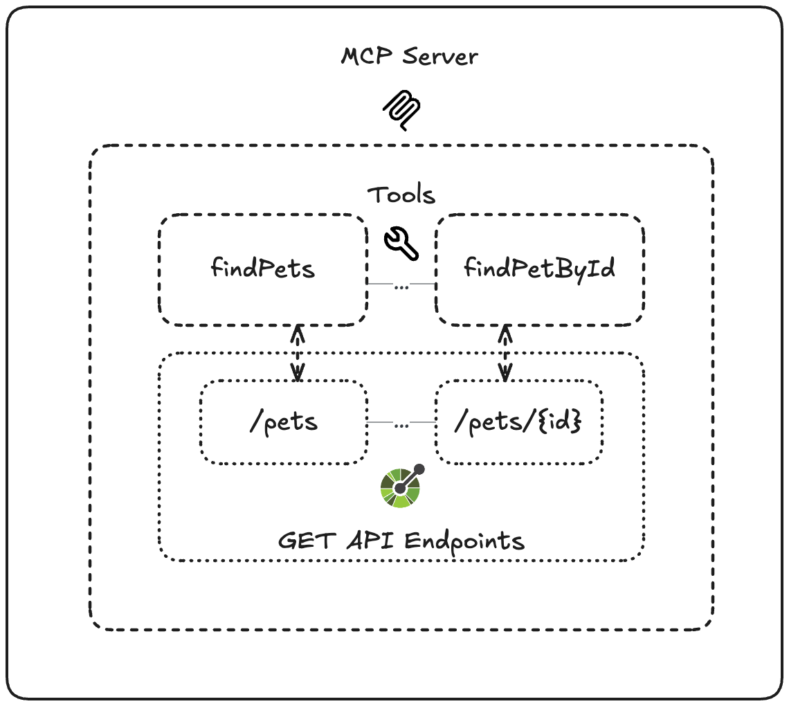 MCP Server Tools from API Spec