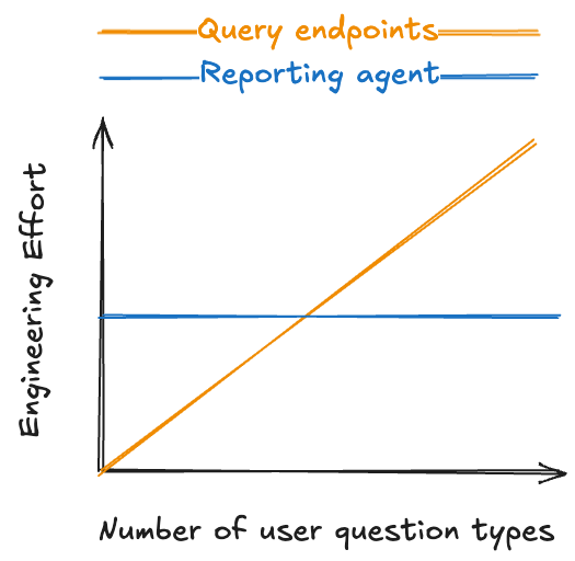 Scaling comparison between reporting agents and query endpoints